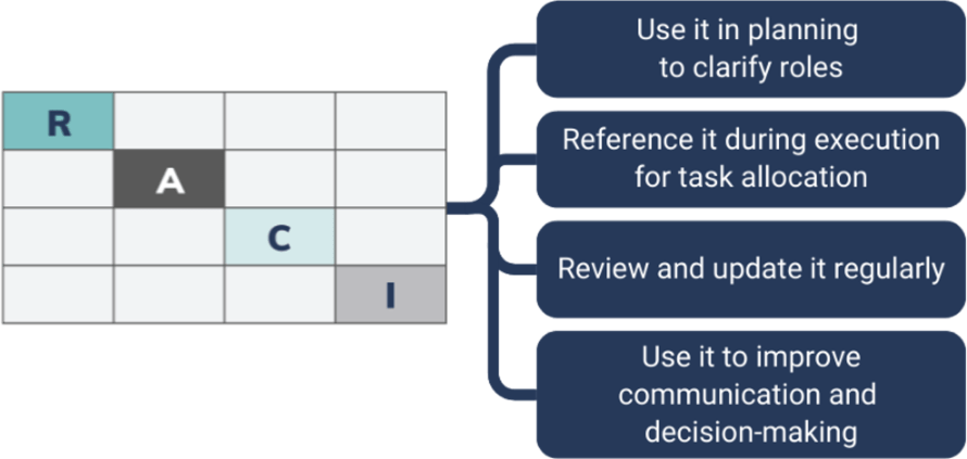 RACI with guide for implementation: use in planning, reference during execution, update regularly, and improve communication.