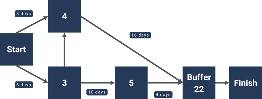 Critical chain example Example of a Critical Chain Project Management (CCPM)