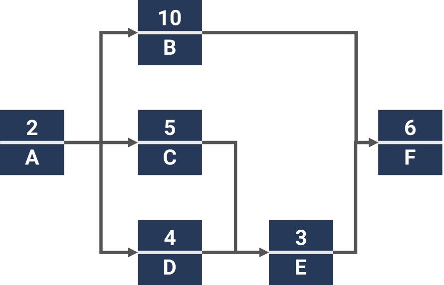 Example of a Critical Path Method (CPM)