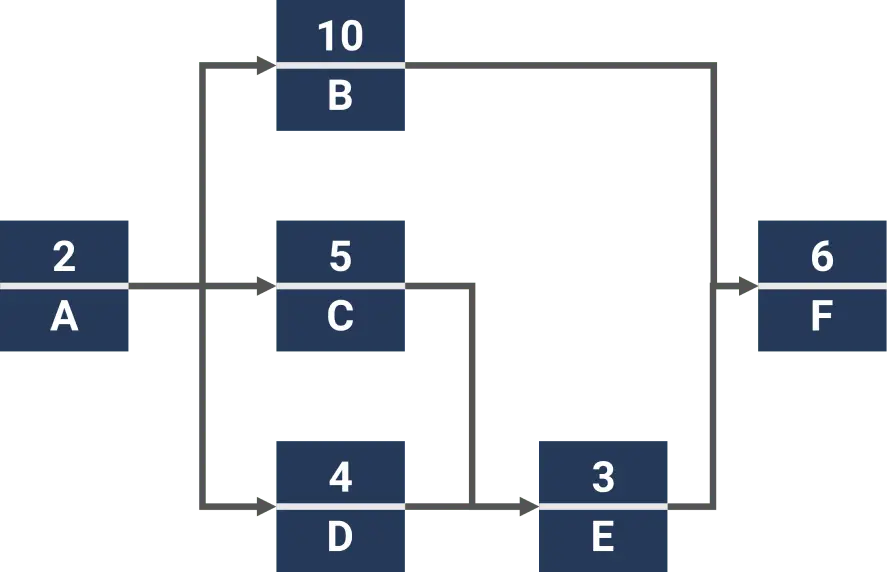Critical path method example Example of a Critical Path Method (CPM)