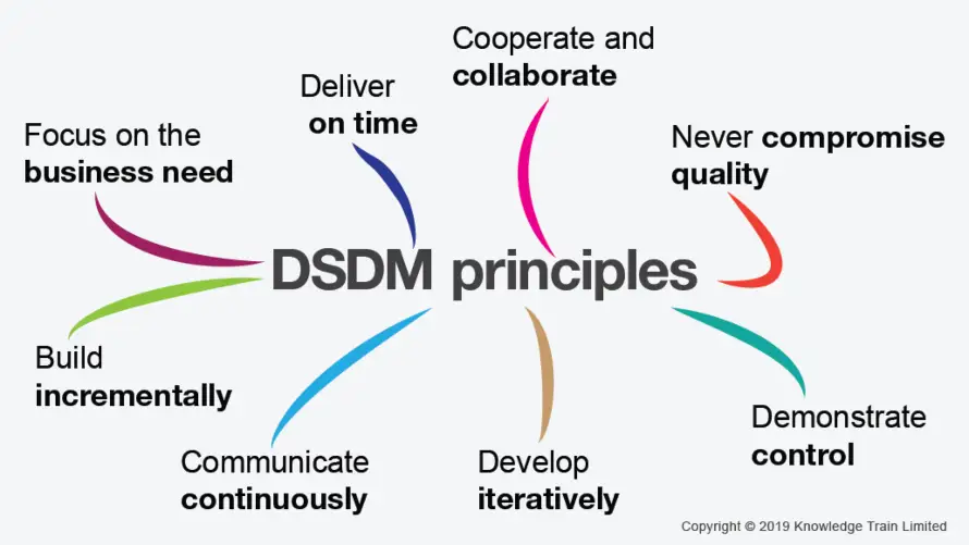 Agile DSDM principles. Agile DSDM principles.