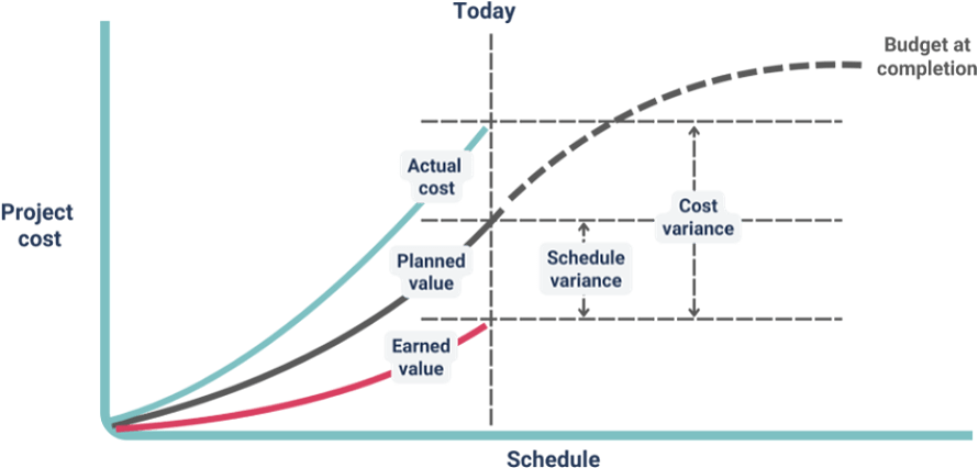 Example of an Earned Value Management (EVM)