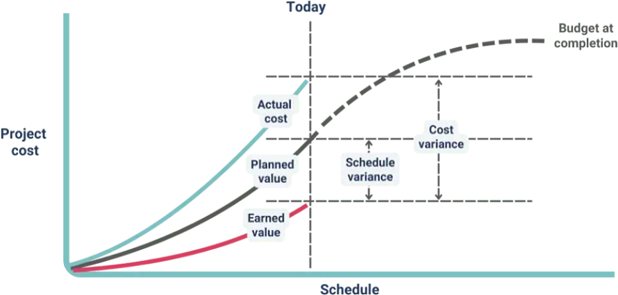 Earned value management example Example of an Earned Value Management (EVM)