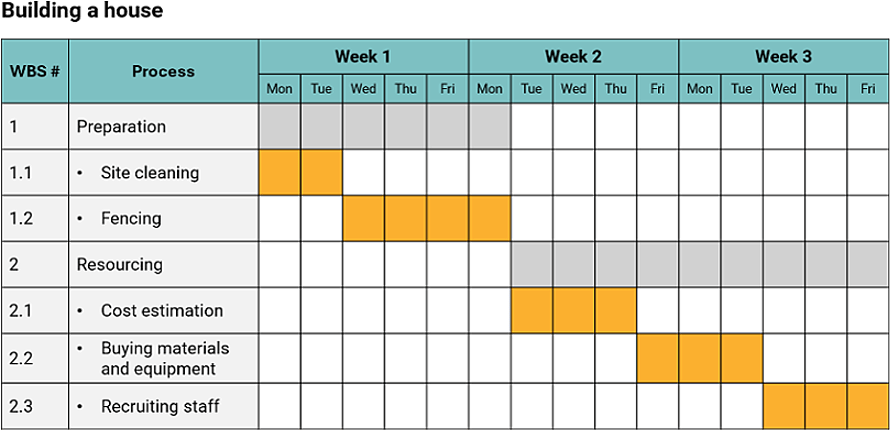 Example of a Gantt chart