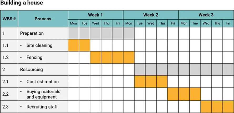 Gantt chart example Example of a Gantt chart