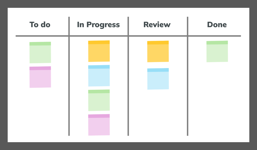 Example of a kanban board.