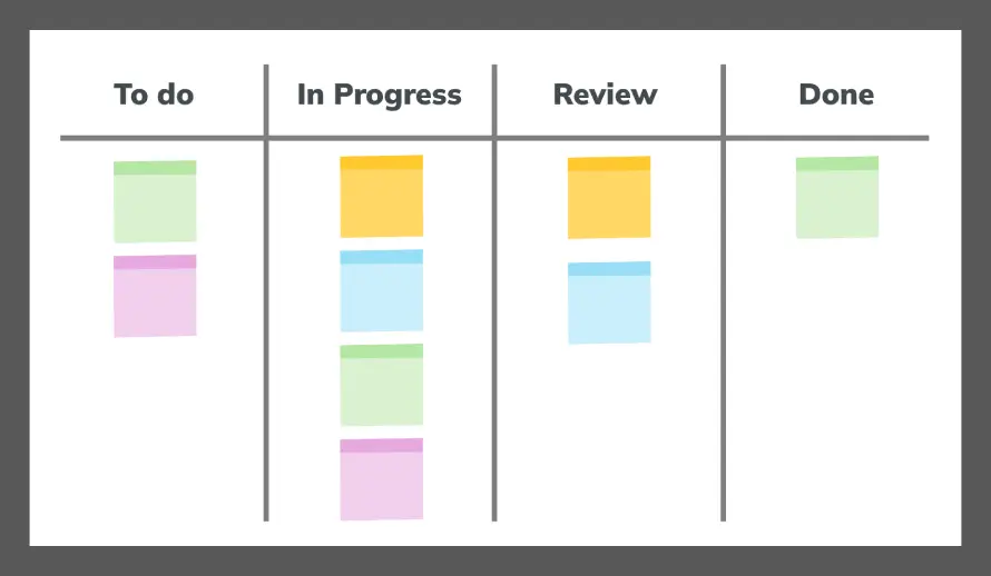 Kanban board example Example of a kanban board.