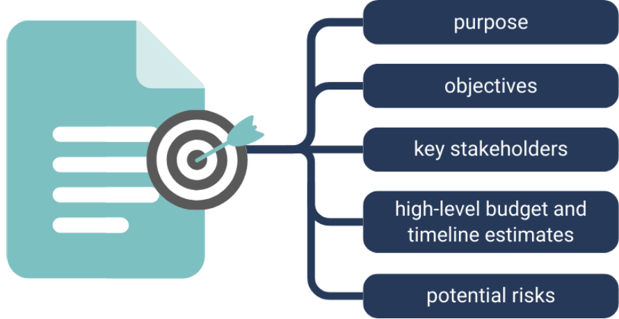 This image shows a project charter with components: purpose, objectives, stakeholders, budget, timeline, and risks.