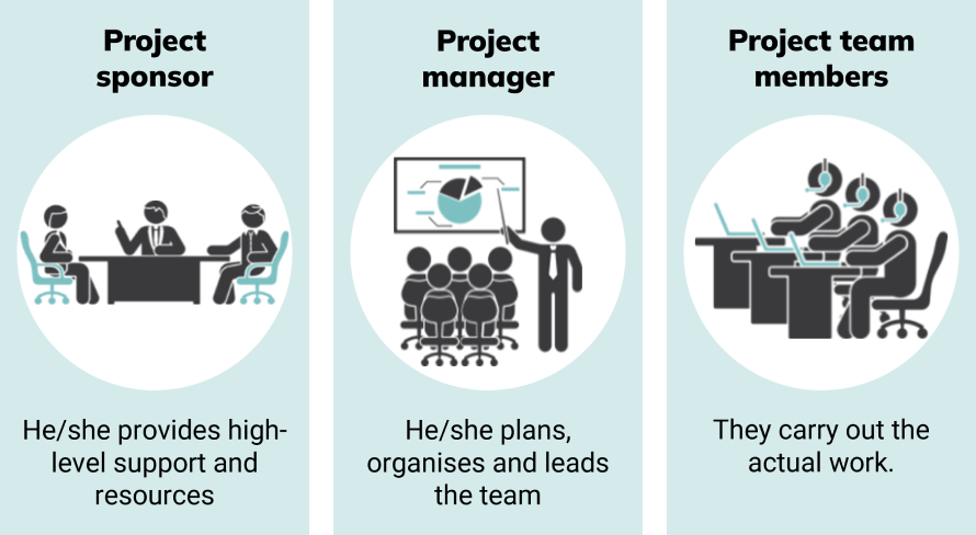  Illustration of core project management roles: the sponsor provides support, the manager plans, and team members execute tasks.