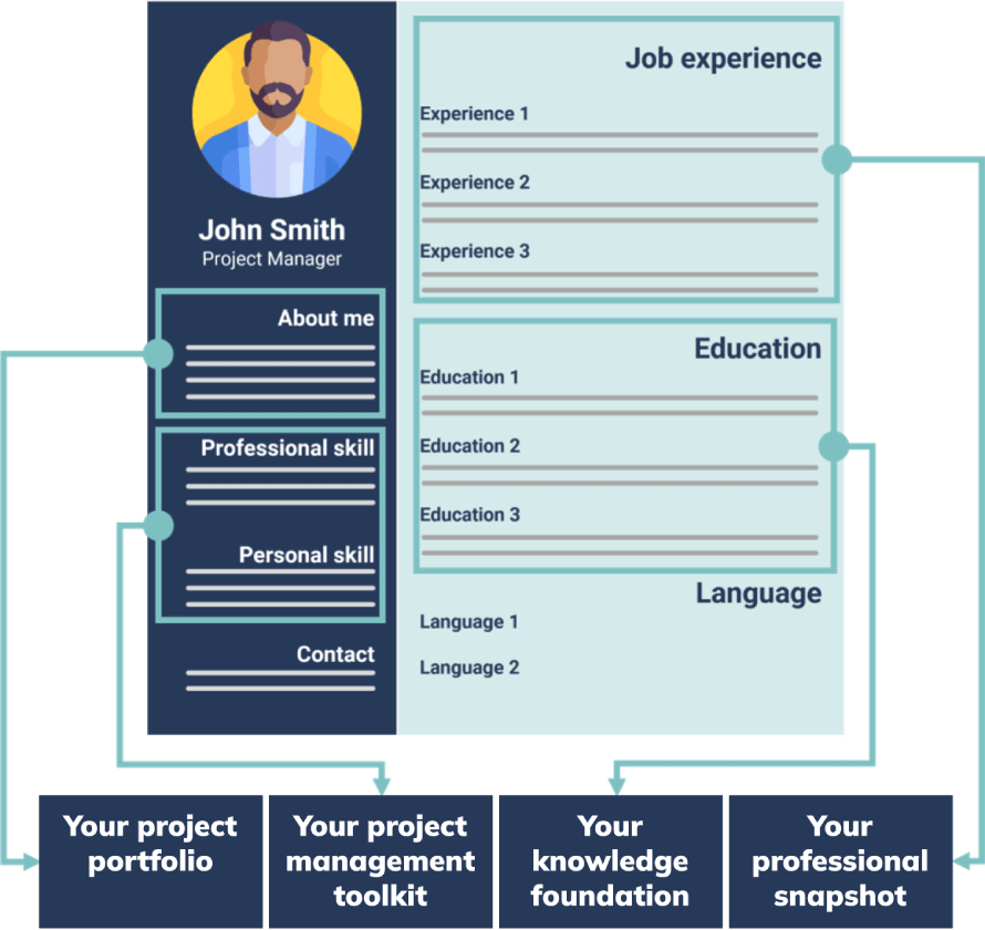 This CV example includes labels: About Me, Skills, Contact, Experience, Education, Language, and project highlights.