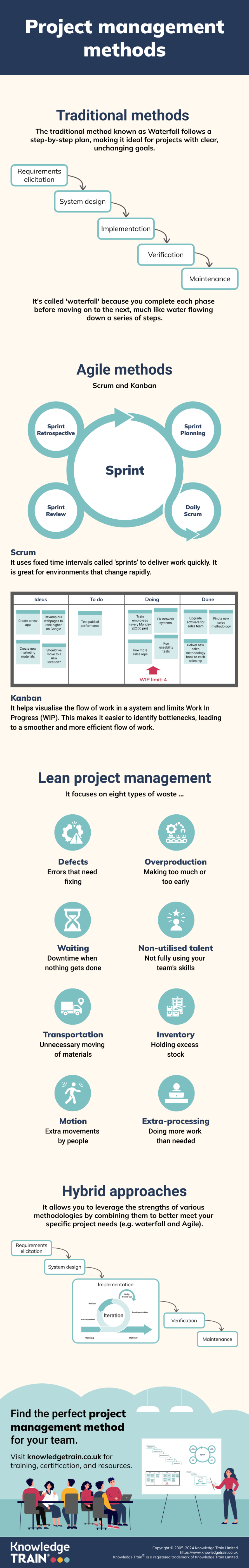 Project management methods infographic