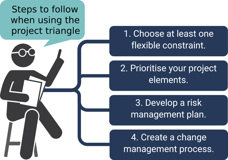 Triangle steps: choose a flexible constraint, prioritise, manage risk, and create a change process.