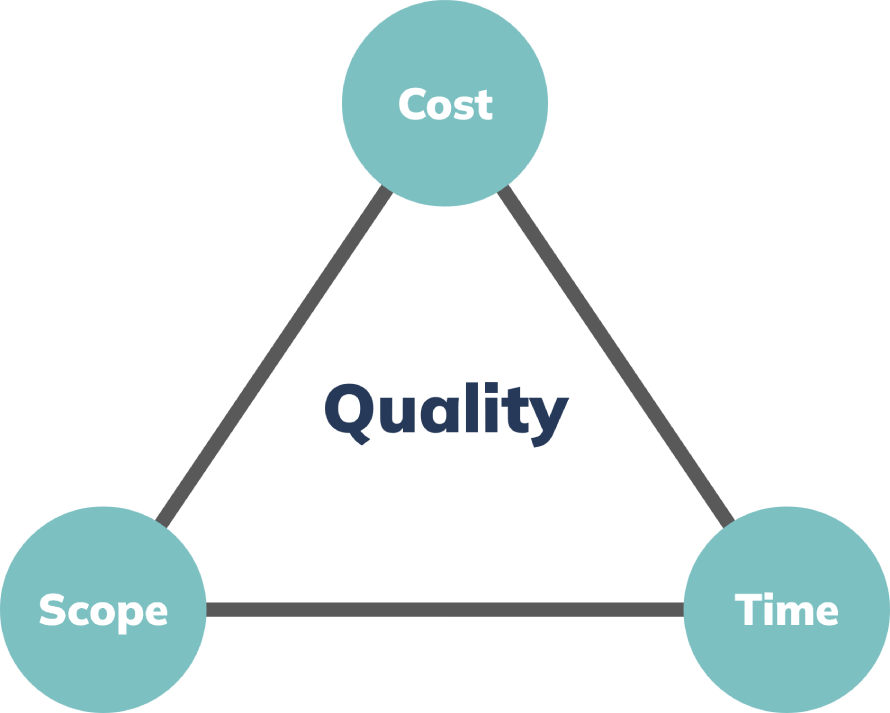 An image of a project management triangle that balances Cost, Time, and Scope, with Quality at the center.