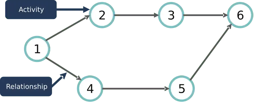 Project network diagram example Example of a network diagram