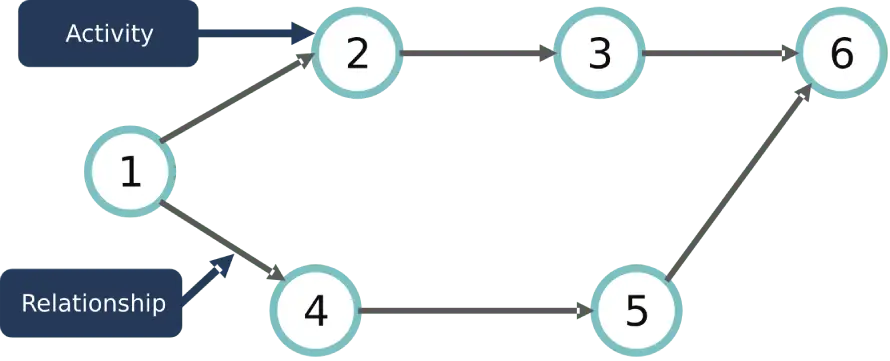 Project network diagram example Example of a project network diagram