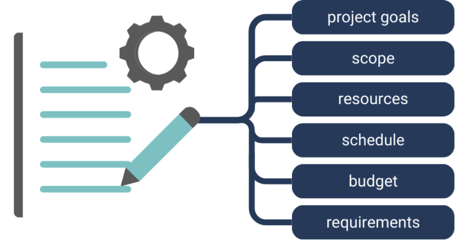 This image shows a project plan with elements: goals, scope, resources, schedule, budget, and requirements. 