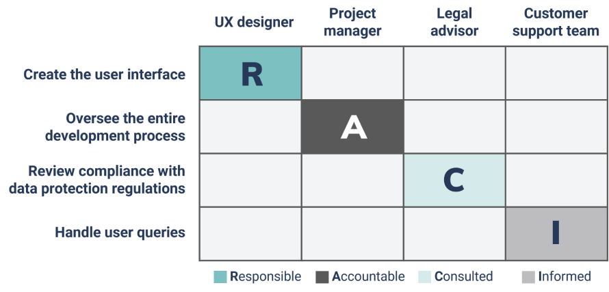 An example of a RACI matrix assigning roles and tasks to UX Designer, Project Manager, Legal Advisor, and Customer Support.