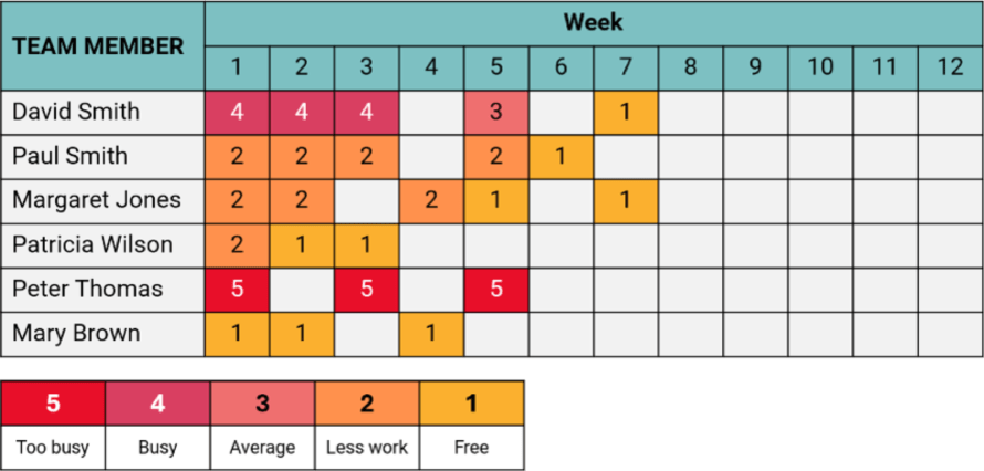 Example of a resource levelling diagram.