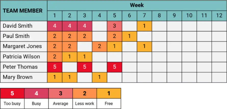 Resource levelling example Example of a resource levelling diagram.