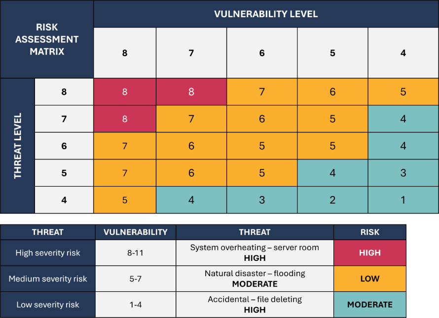 Example of a risk management matrix.