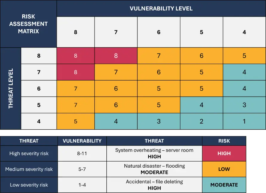 Risk management matrix example Example of a risk management matrix.