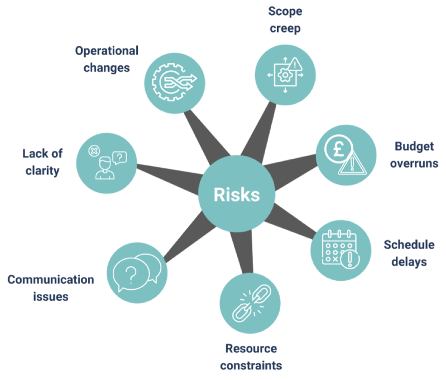 Diagram of seven most common sources of risks.