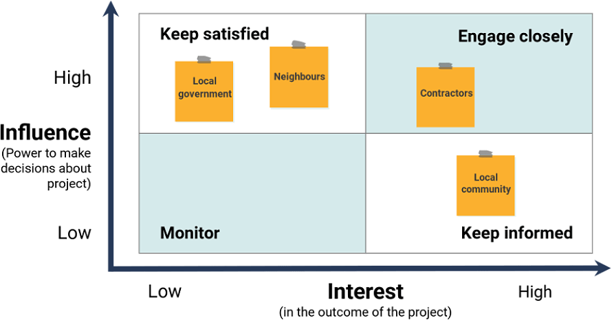 Example of a stakeholder mapping diagram.