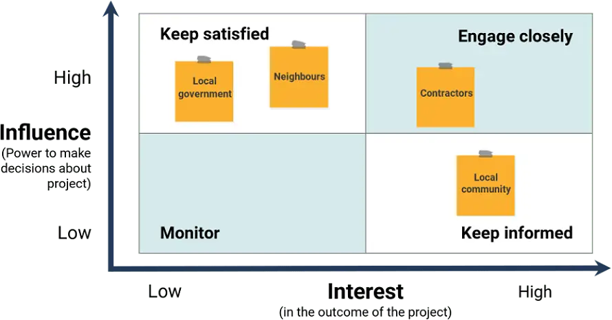 Stakeholder mapping example Example of a stakeholder mapping diagram.