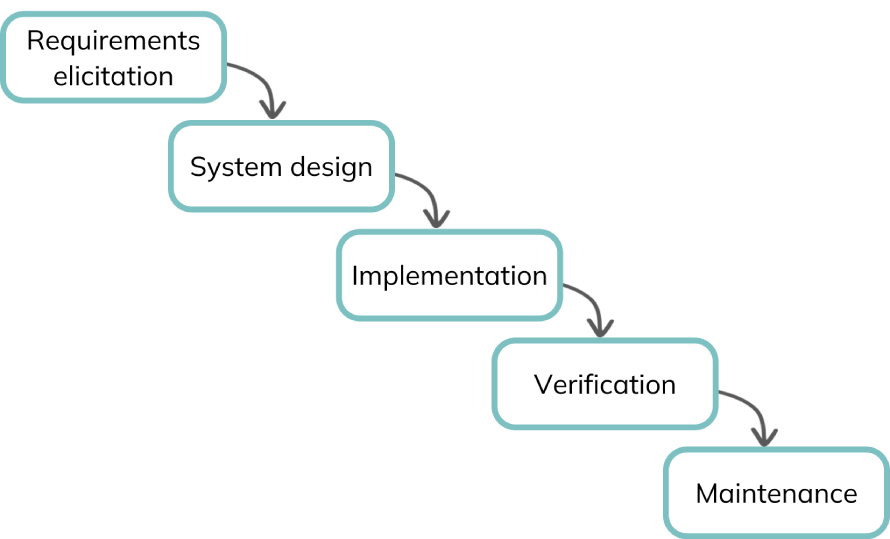 This diagram illustrates the waterfall method steps: requirements, design, implementation, verification, and maintenance.