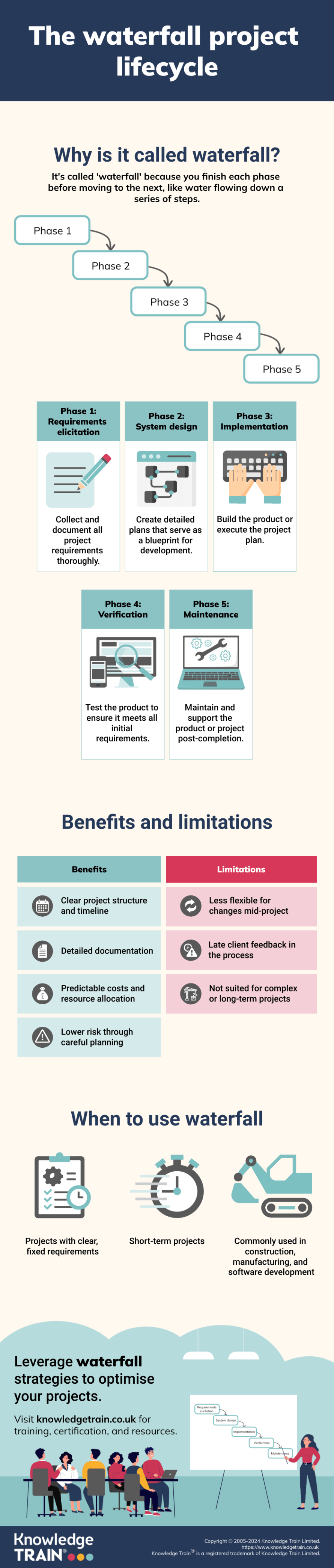 Waterfall method infographic 