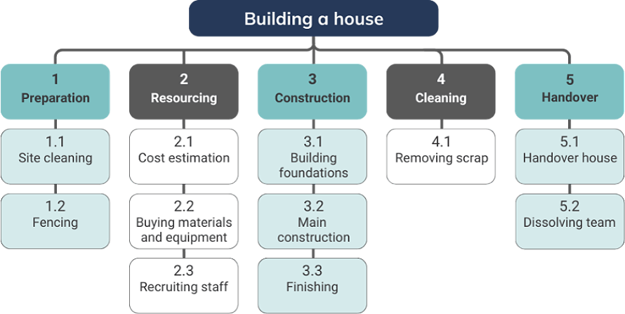 Example of a Work Breakdown Structure (WBS)