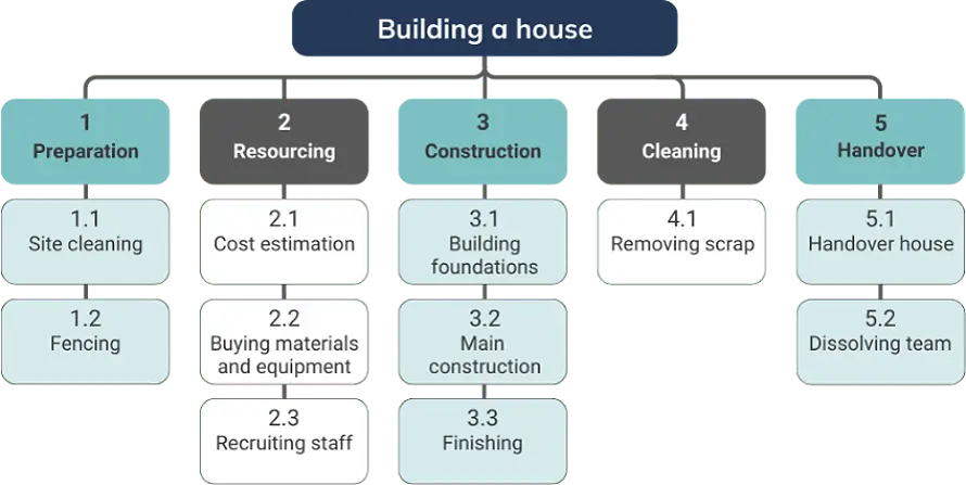 Work breakdown structure example Example of a Work Breakdown Structure (WBS)